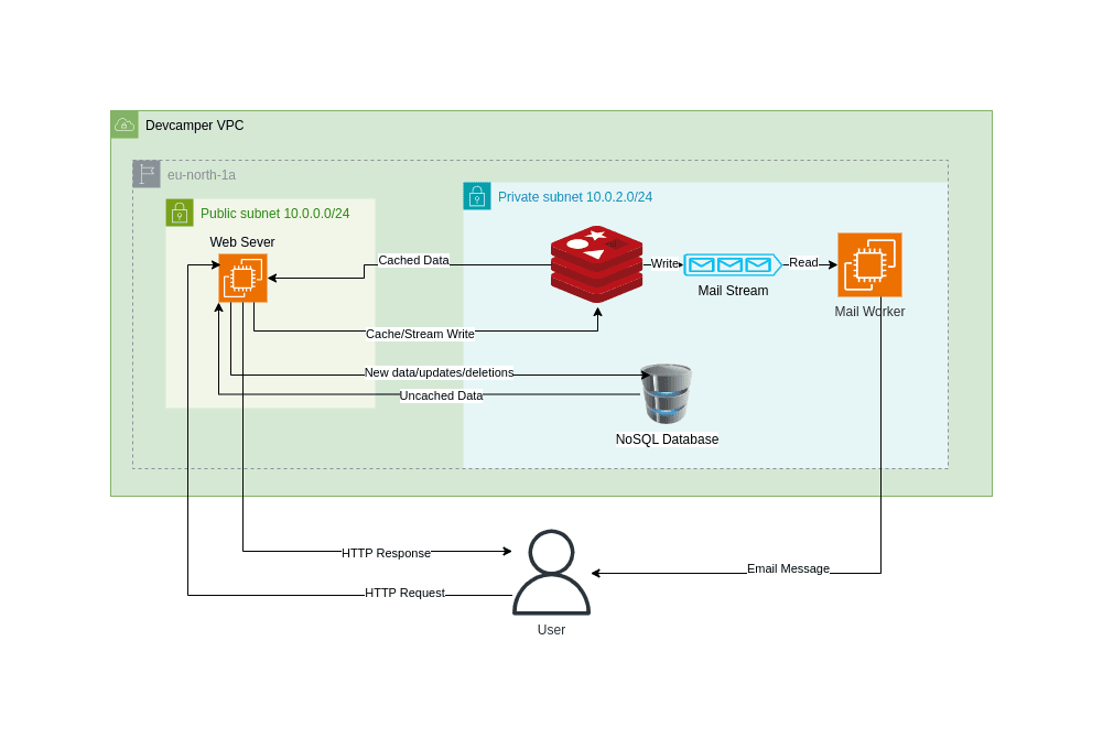 Devcamper API